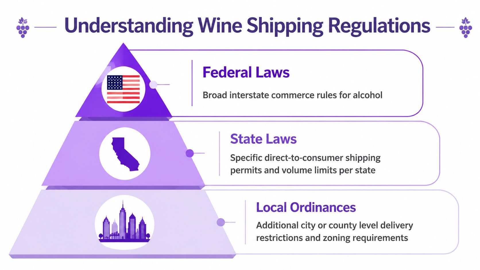 A hierarchical pyramid graphic illustrating federal, state, and local government wine shipping regulations in the United States.