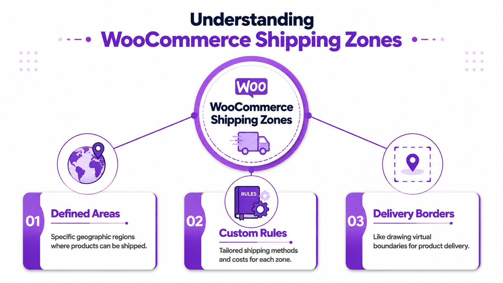 An infographic explaining WooCommerce shipping zones, featuring defined areas, custom rules, and delivery borders for e-commerce.