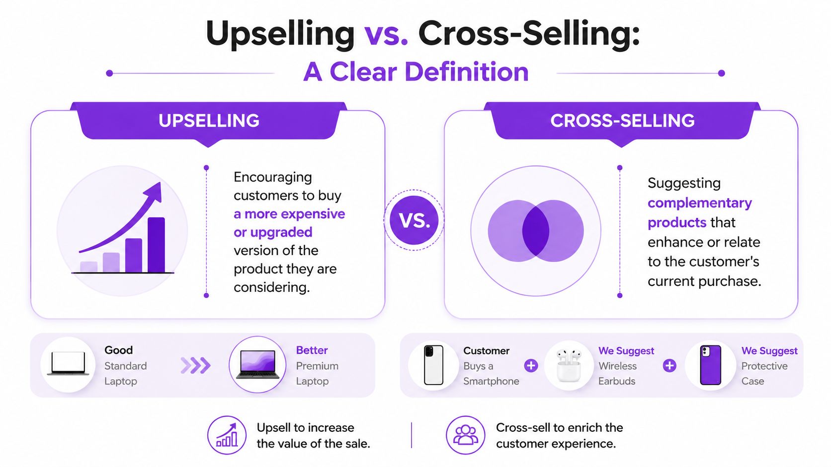 An infographic showing the difference between upselling, upgrading products, and cross-selling, suggesting complementary items for customers.