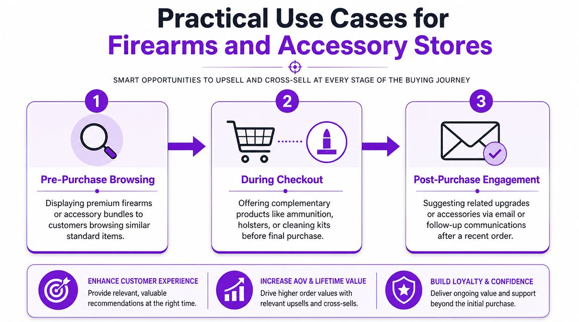 A diagram illustrating strategies for upselling and cross-selling in firearms and accessory retail stores.