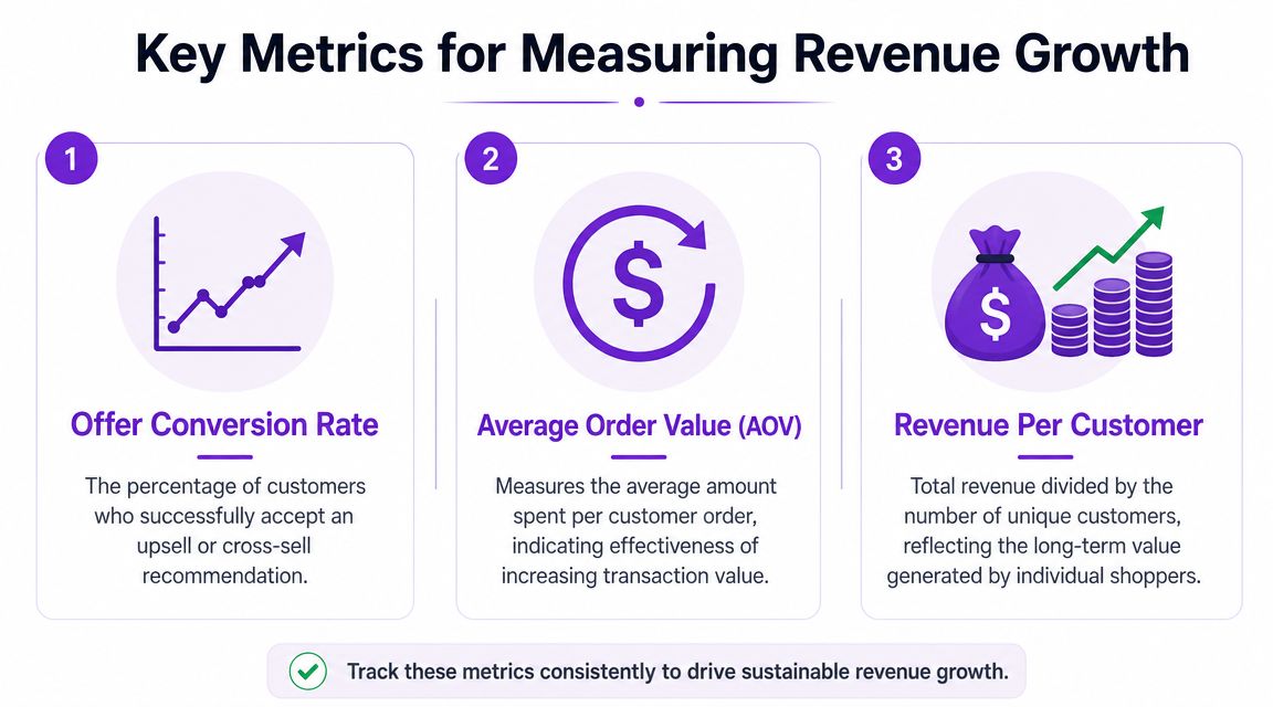 An infographic showing three key metrics for revenue growth: offer conversion rate, average order value, and revenue per customer.