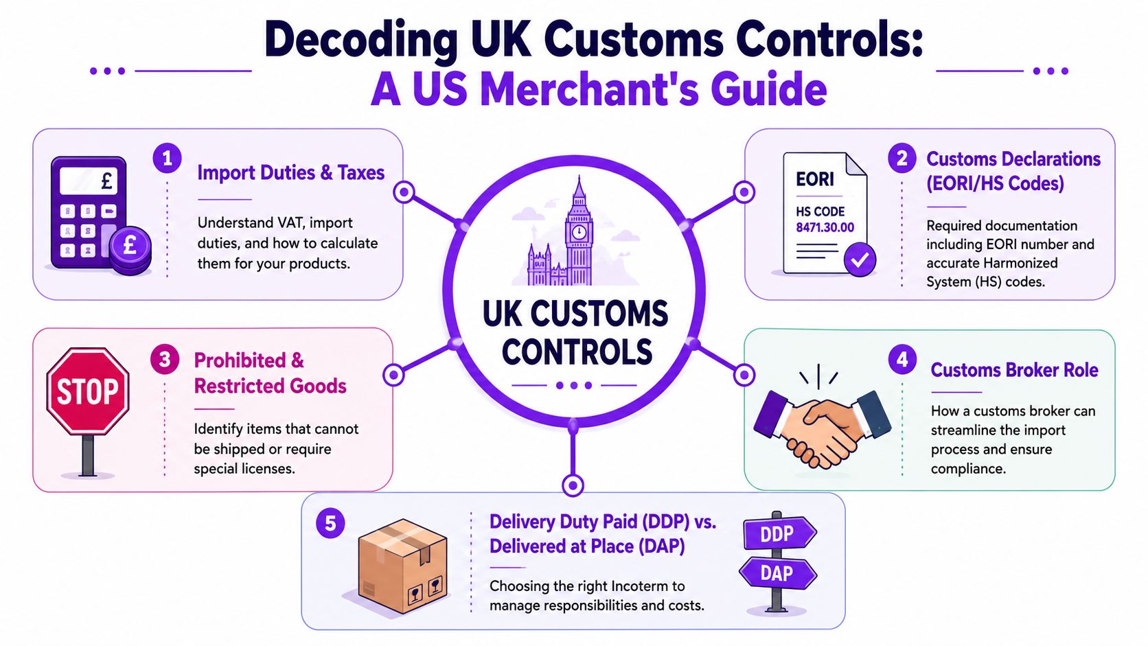 An infographic titled Decoding UK Customs Controls: A US Merchant's Guide, detailing five key import steps.