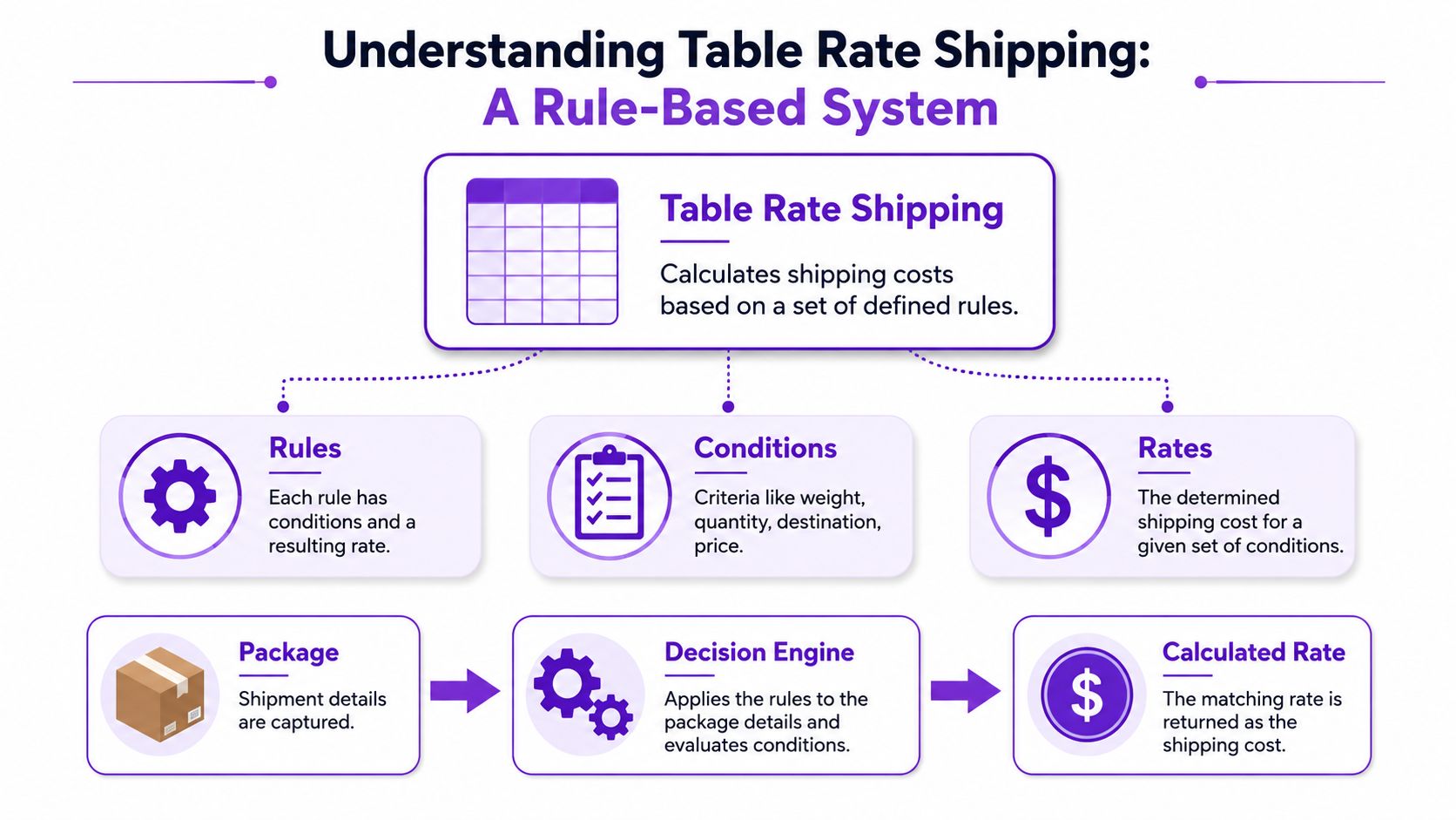 A flow chart explaining the rule-based system of table rate shipping for e-commerce logistics.