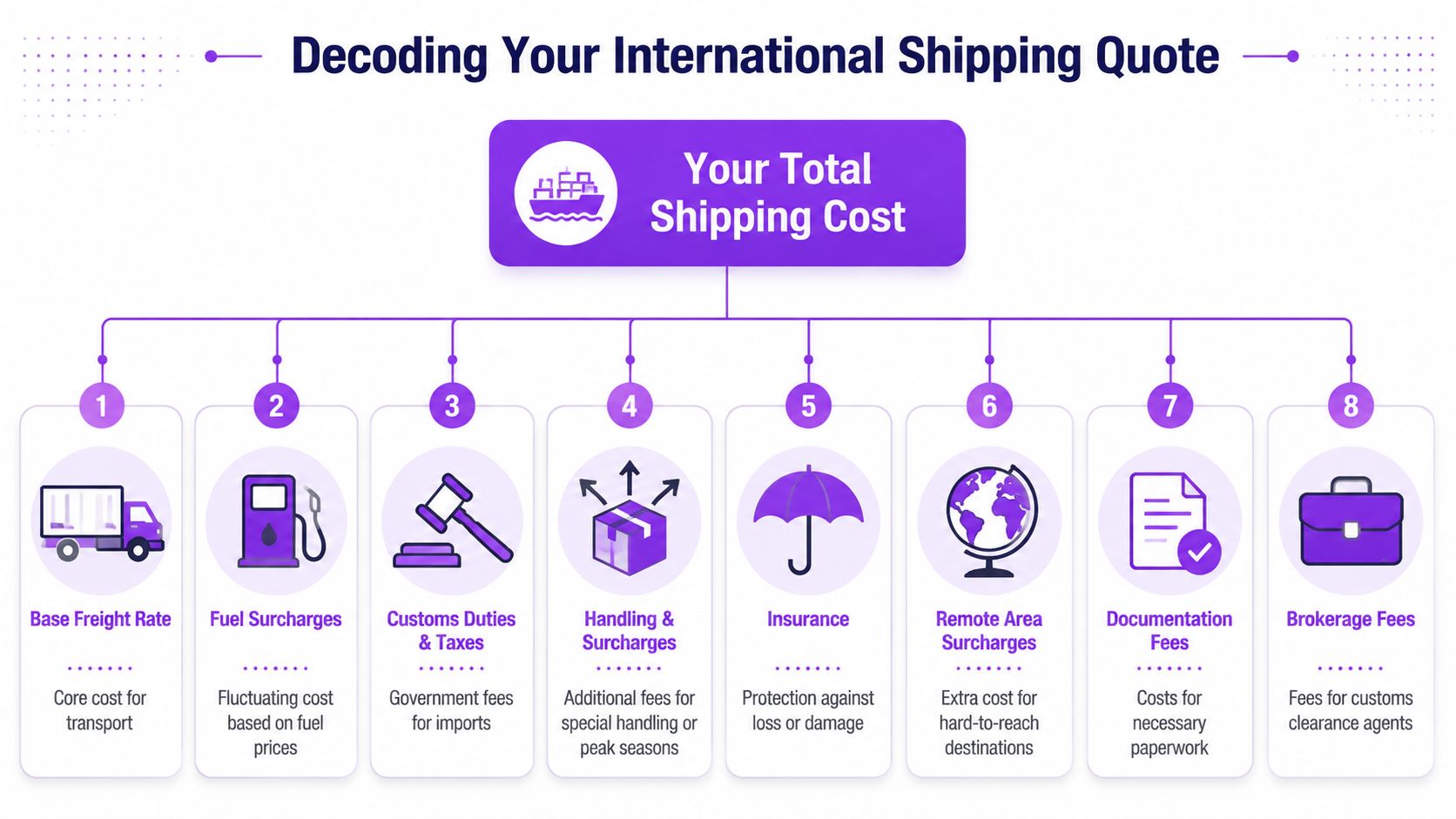 A diagram breaking down the eight key components that make up the total cost of international shipping.