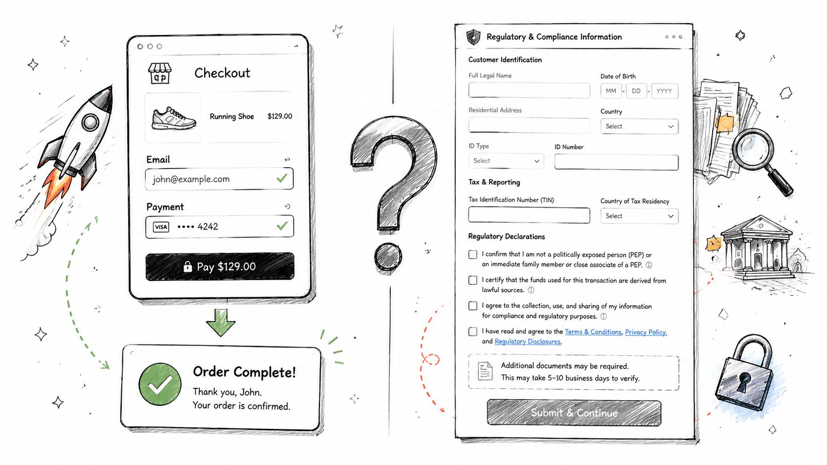 A diagram comparing a simple one page checkout process with a complex regulatory compliance information form.