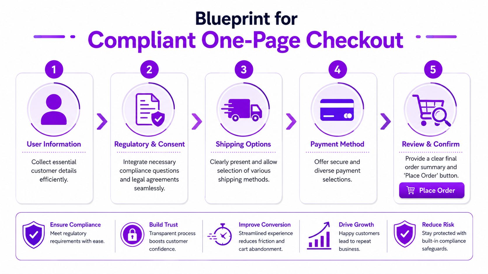 A five-step infographic showing the blueprint for a compliant one-page checkout process for e-commerce websites.
