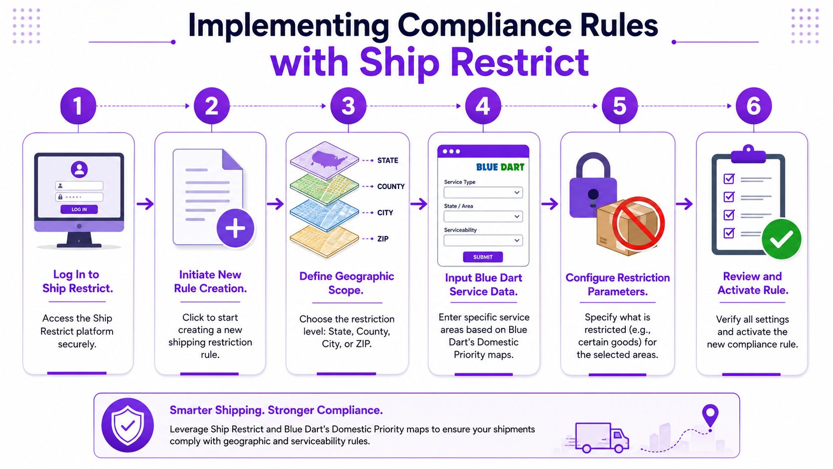A six-step infographic showing how to implement shipping compliance rules using the Blue Dart Ship Restrict system.