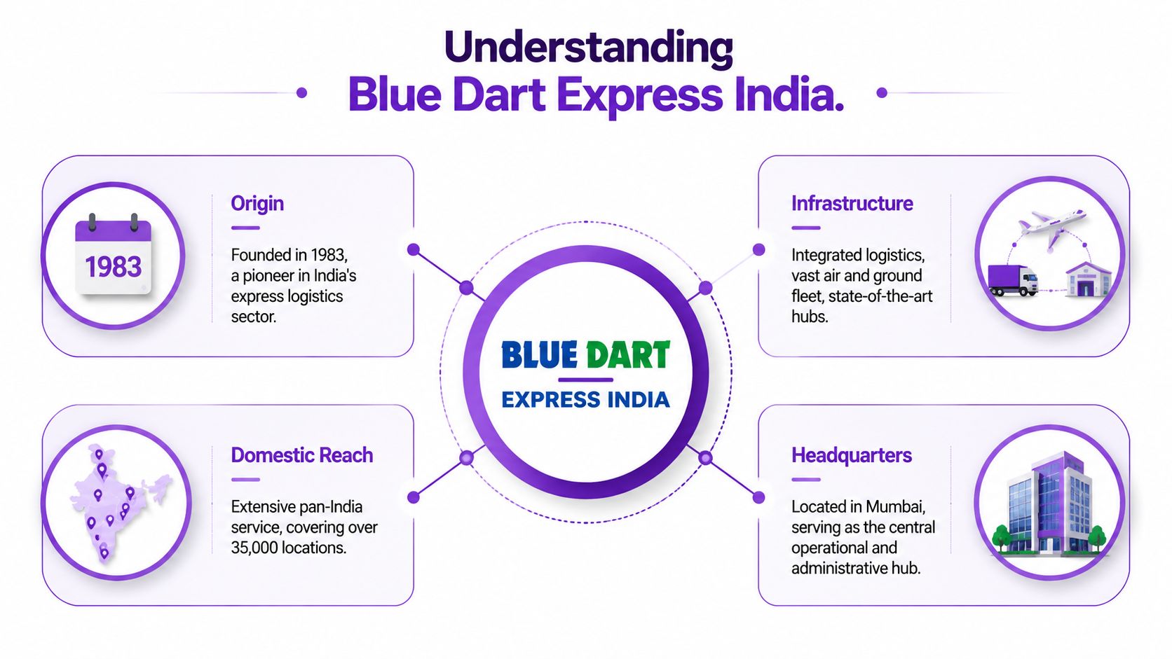 An infographic titled Understanding Blue Dart Express India, detailing its history, reach, infrastructure, and headquarters.