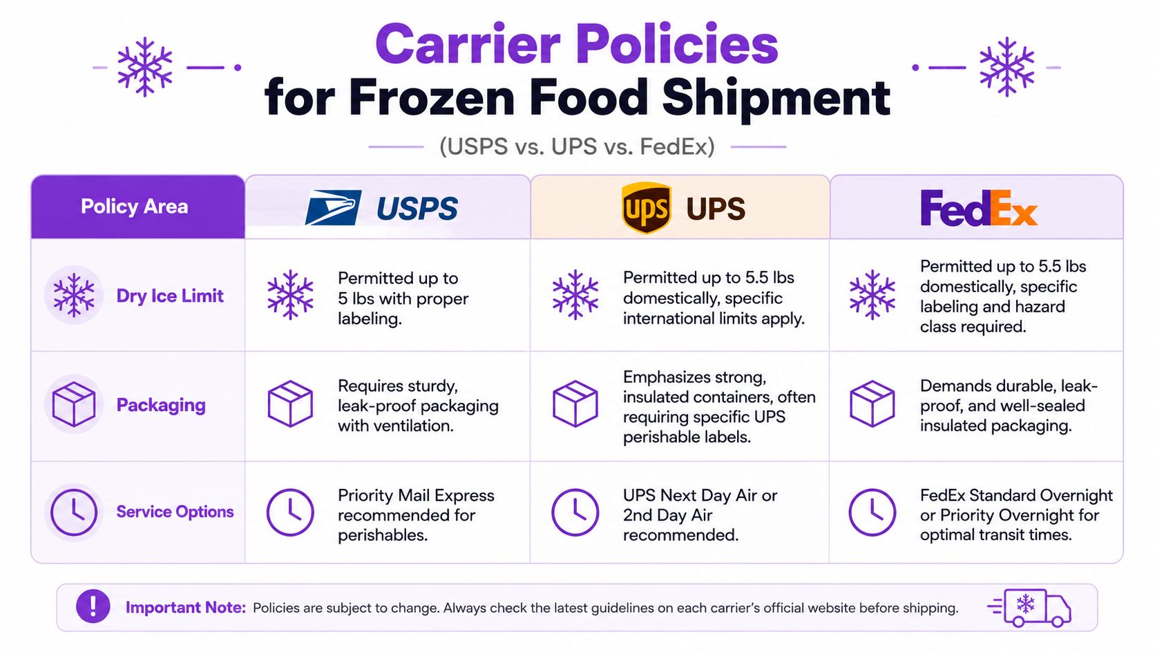 A comparison chart outlining carrier policies for shipping frozen food via USPS, UPS, and FedEx.