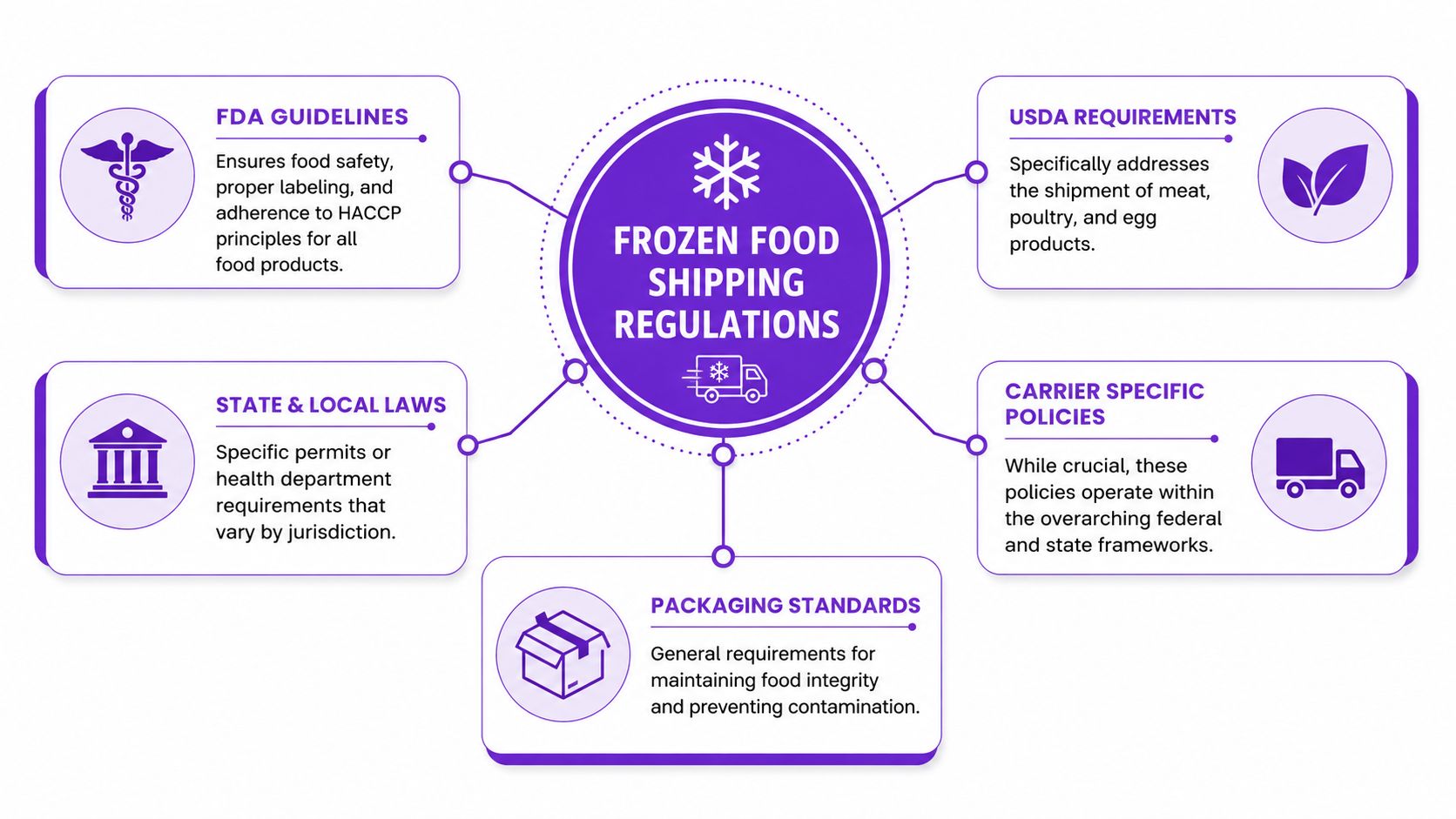 A diagram outlining the key regulatory considerations and guidelines for shipping frozen food products safely.