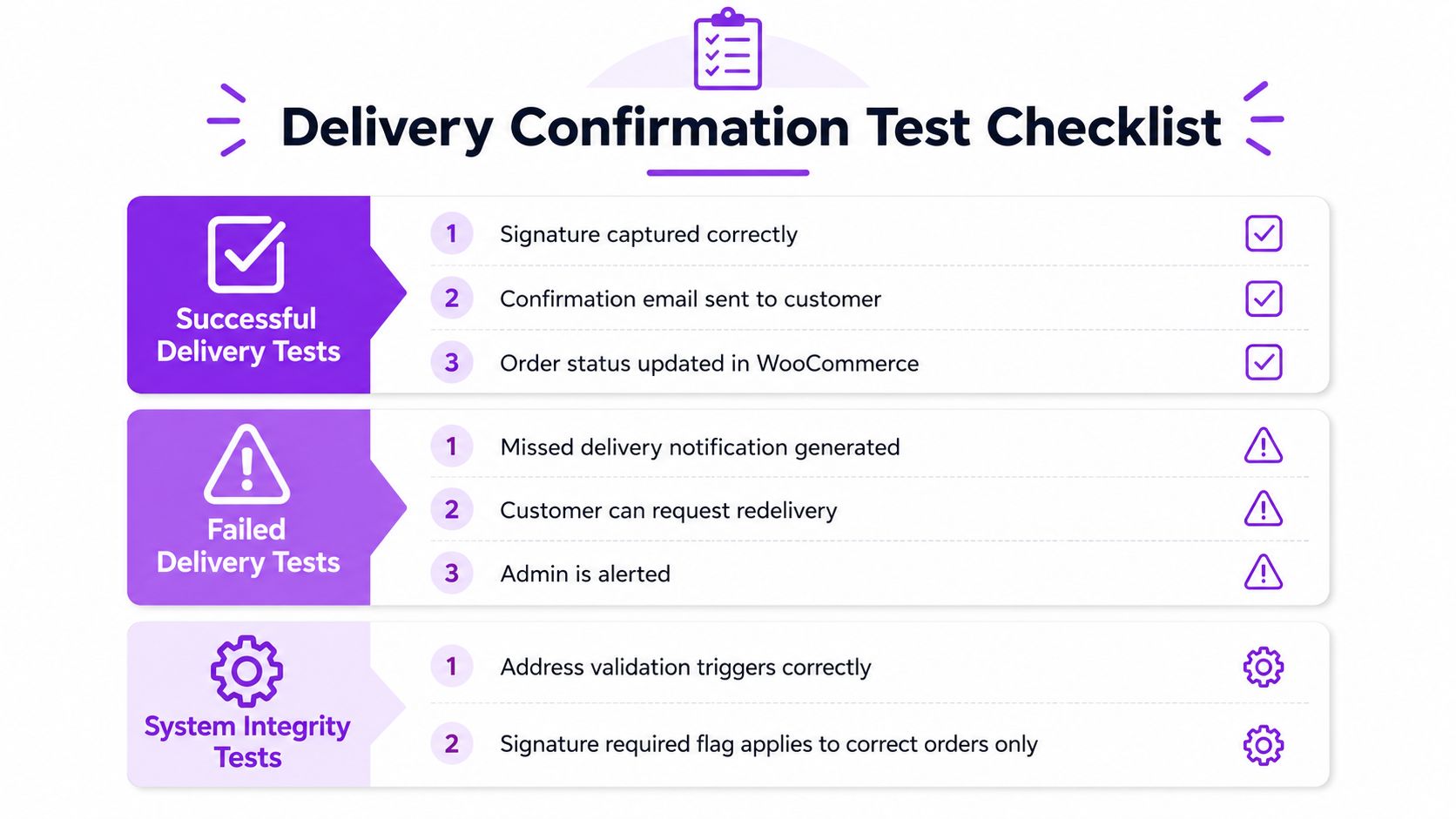 A checklist chart labeled Delivery Confirmation Test Checklist displaying tests for successful deliveries, failed deliveries, and system integrity.