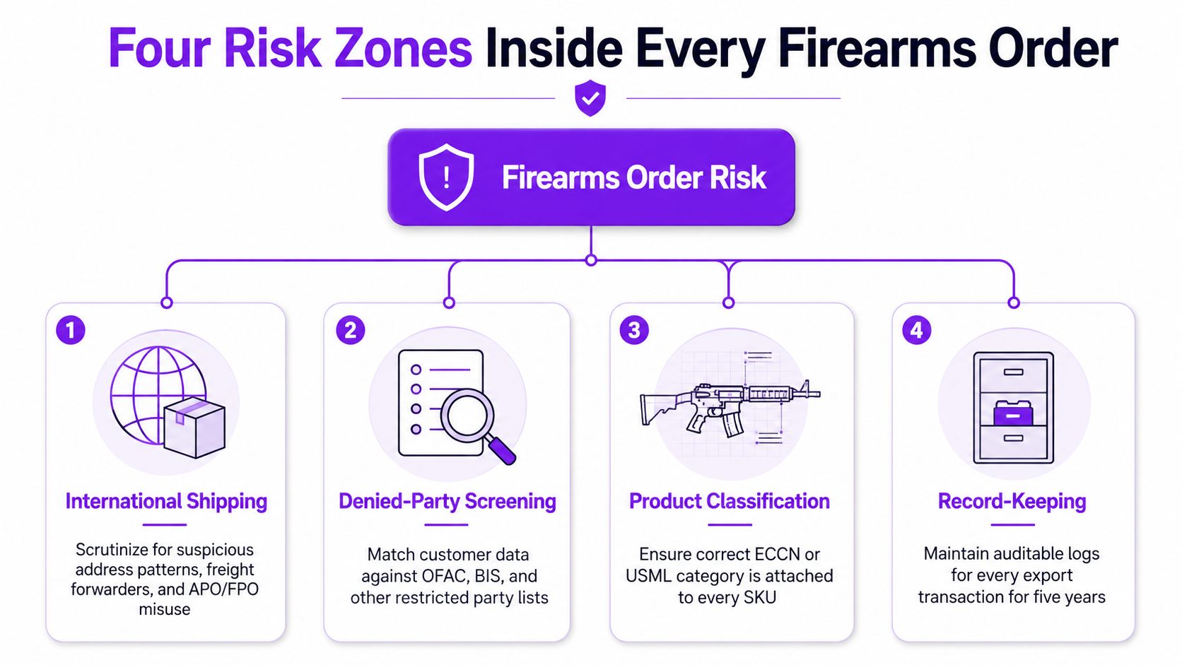 An infographic titled Four Risk Zones Inside Every Firearms Order, illustrating international shipping, screening, classification, and record-keeping.