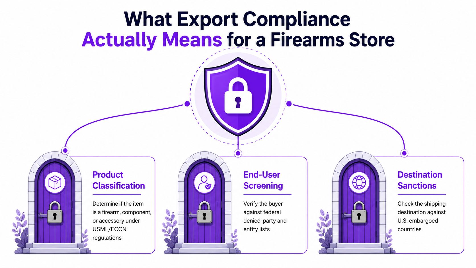 An infographic explaining export compliance requirements for a firearms store including product classification, end-user screening, and destination sanctions.