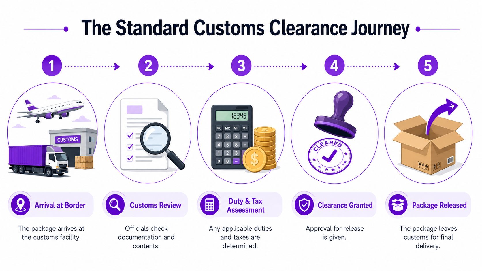 A five-step infographic showing the standard customs clearance journey for packages arriving at a border facility.
