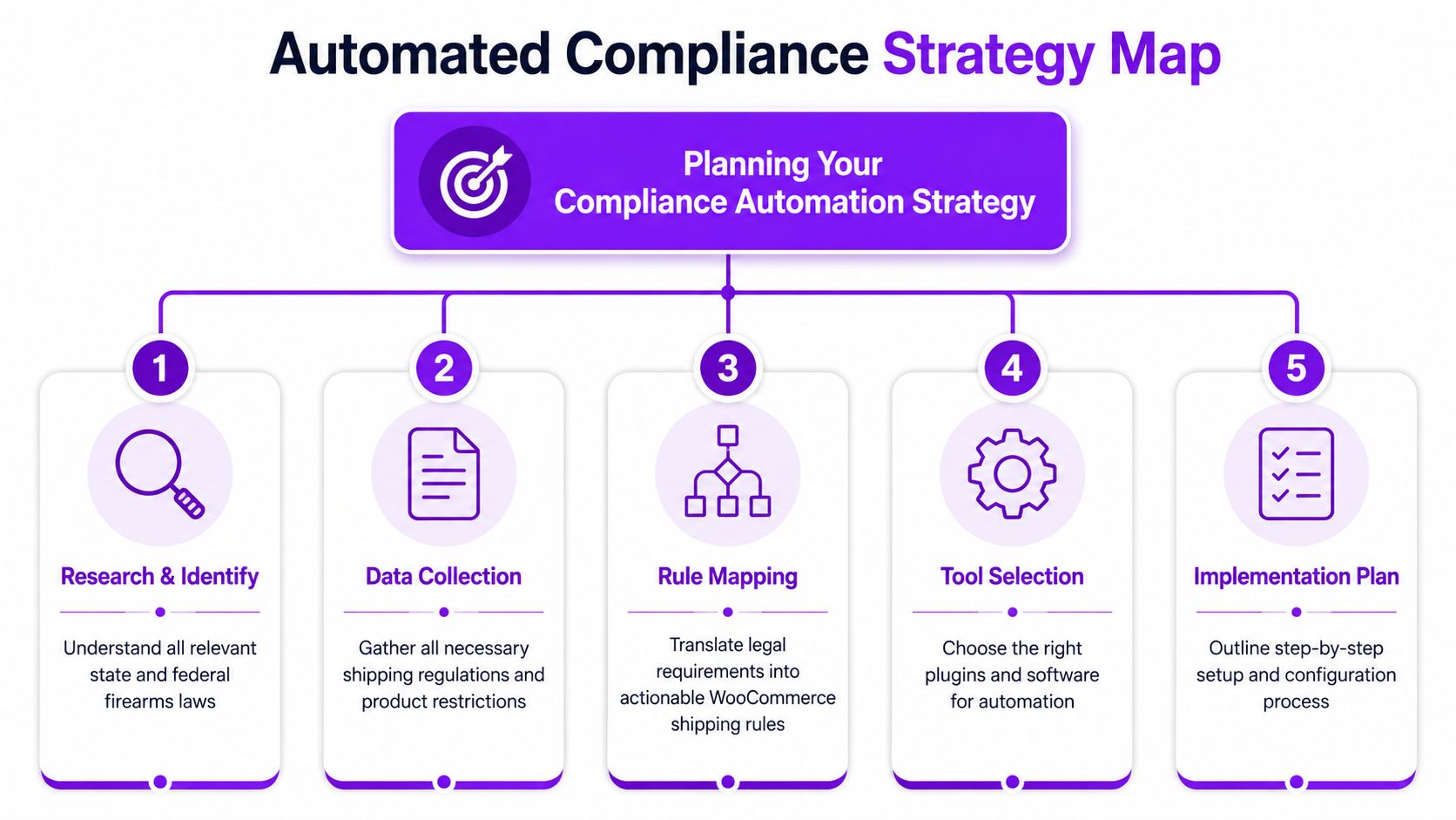 A five-step infographic showing the automated compliance strategy map for navigating firearms shipping regulations.