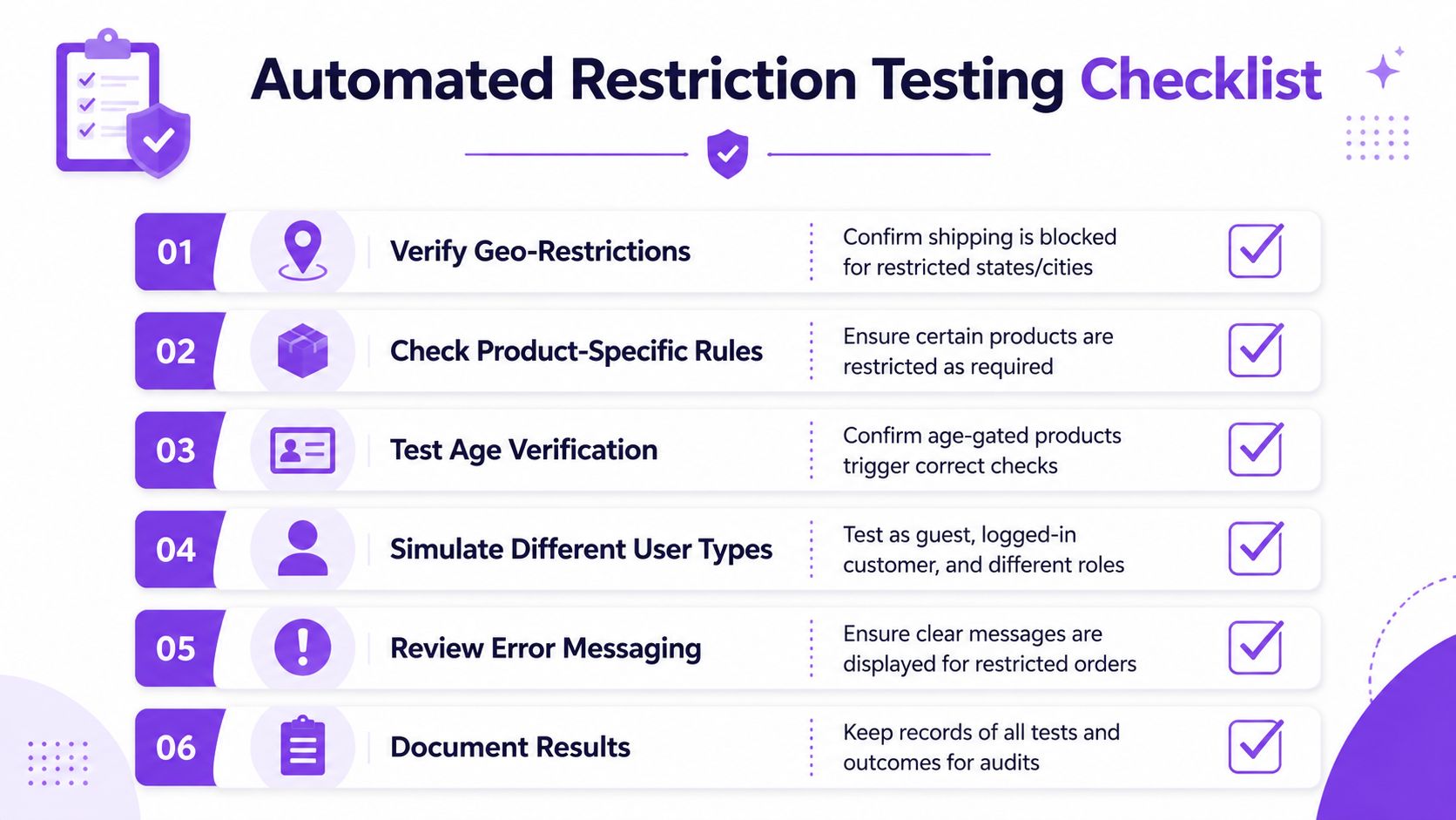 An infographic titled Automated Restriction Testing Checklist with six steps for testing business compliance and restrictions.