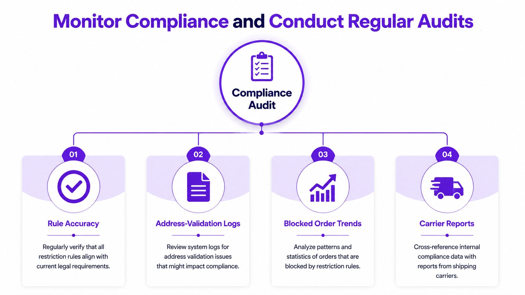 A diagram illustrating the four steps to monitor compliance and conduct regular audits for business processes.