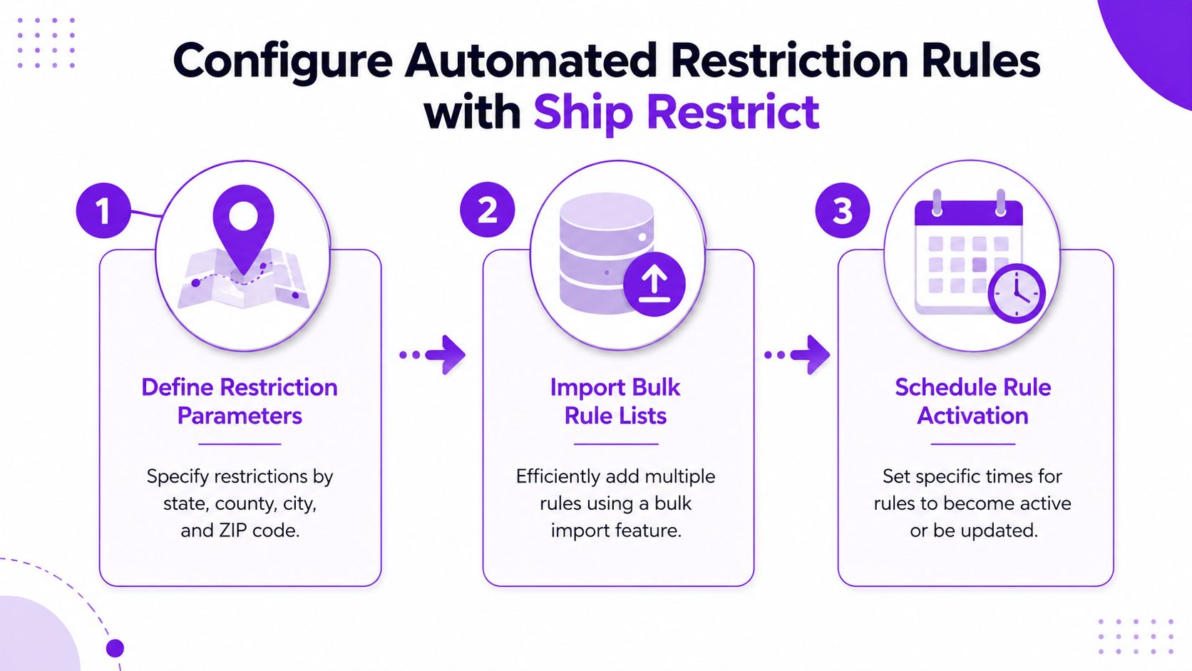 A three-step infographic showing how to configure automated shipping restriction rules using the Ship Restrict software.
