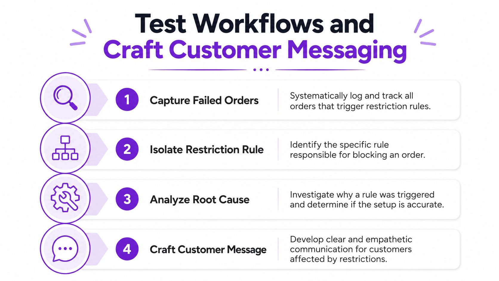 A four-step infographic showing how to test workflows and craft effective customer messaging for failed orders.
