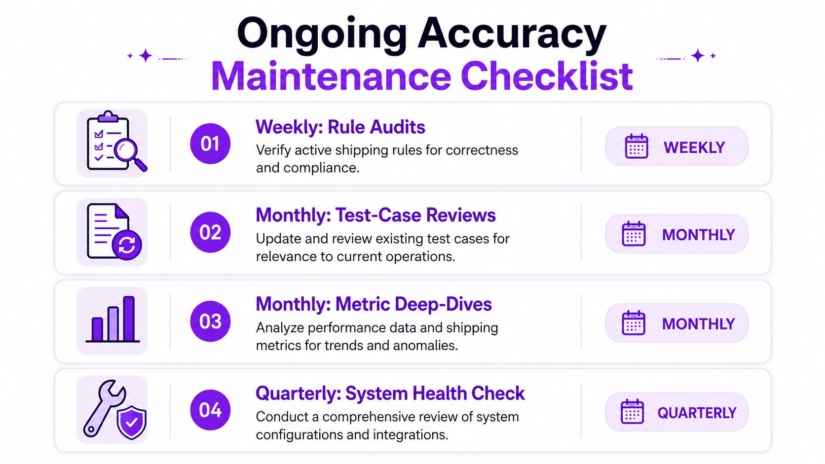 A maintenance checklist graphic titled Ongoing Accuracy showing four recurring tasks for shipping rule and system auditing.