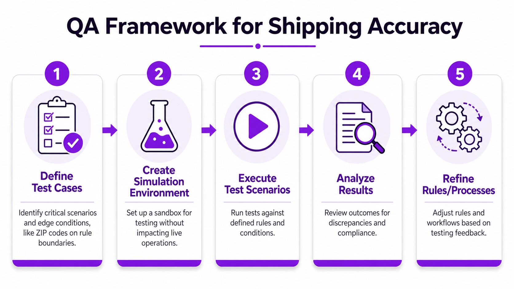 A five-step flowchart illustrating a QA framework designed to improve shipping accuracy through testing and refinement.
