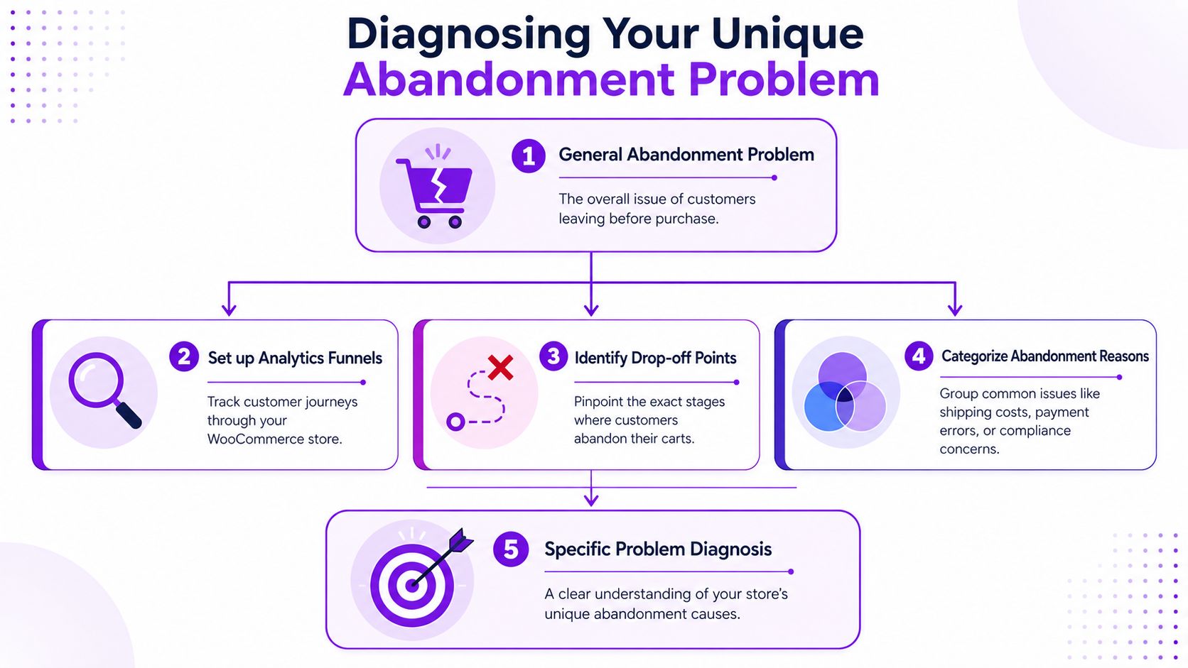 A five-step flowchart diagram illustrating the process for diagnosing and resolving customer shopping cart abandonment issues.