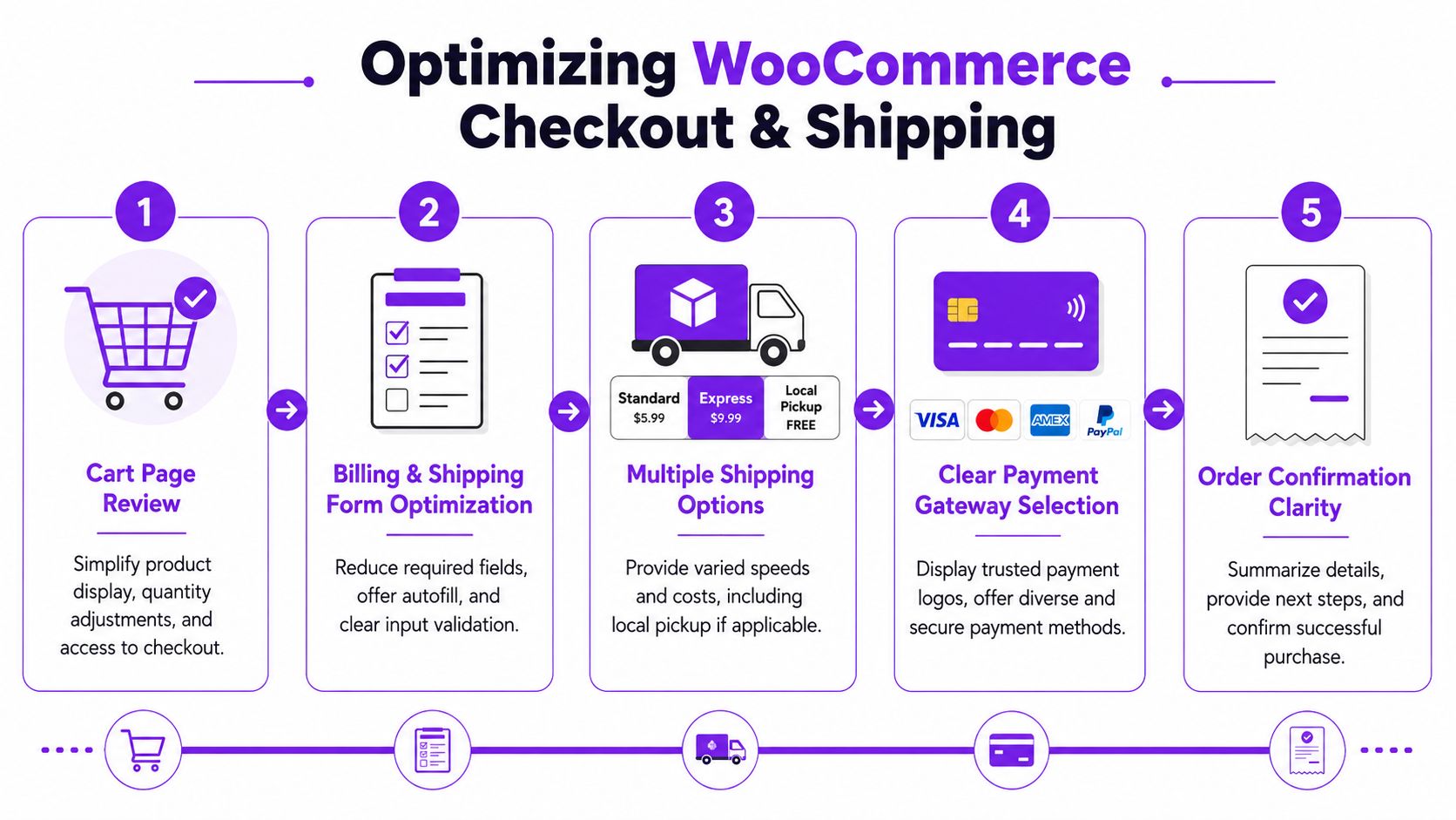A 5-step infographic illustrating strategies for optimizing WooCommerce checkout and shipping to improve customer experience.