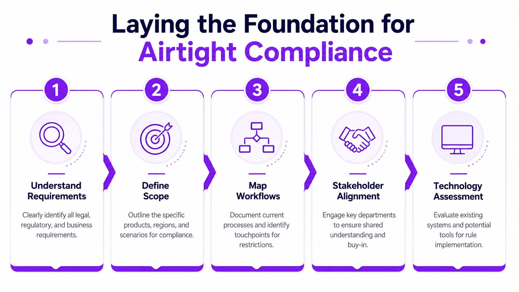 A five-step infographic titled Laying the Foundation for Airtight Compliance detailing essential steps for business compliance.