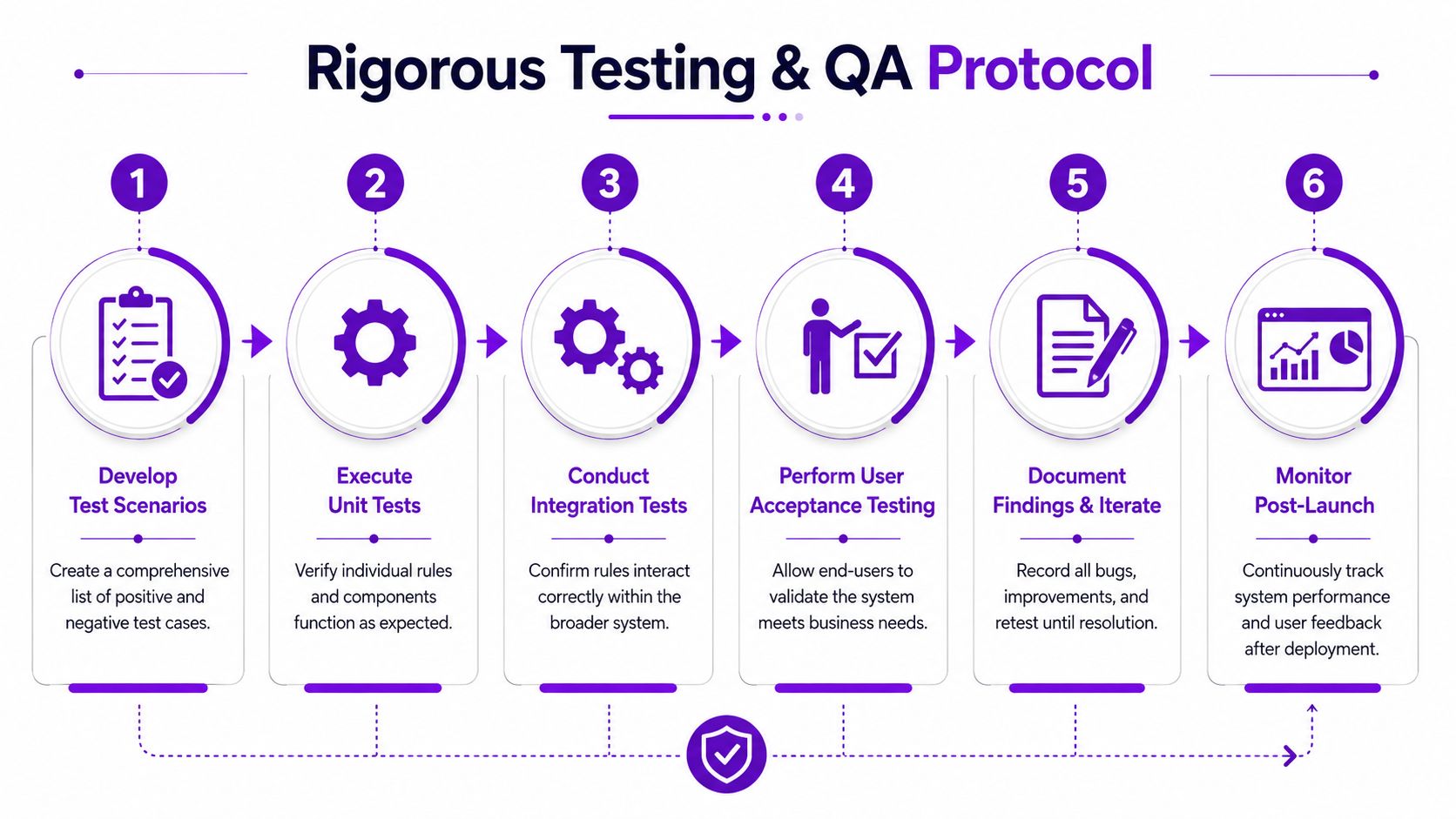 A six-step infographic illustrating a rigorous testing and quality assurance protocol for software development processes.