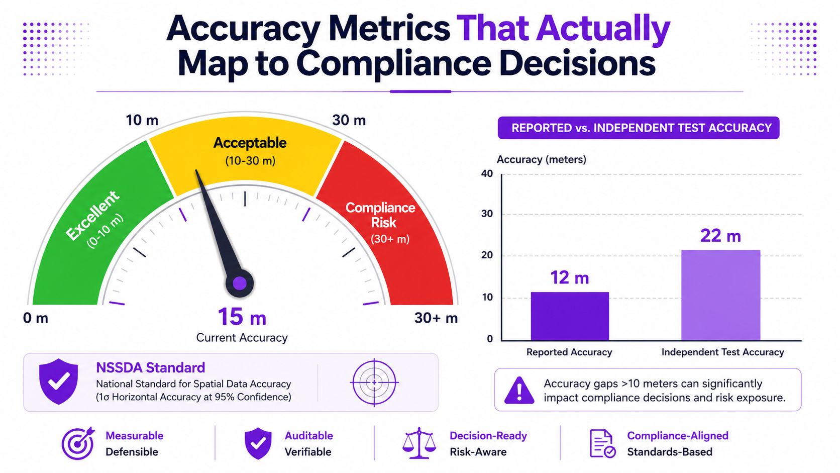 An infographic showing accuracy metrics for location data with a gauge and comparison chart for compliance.
