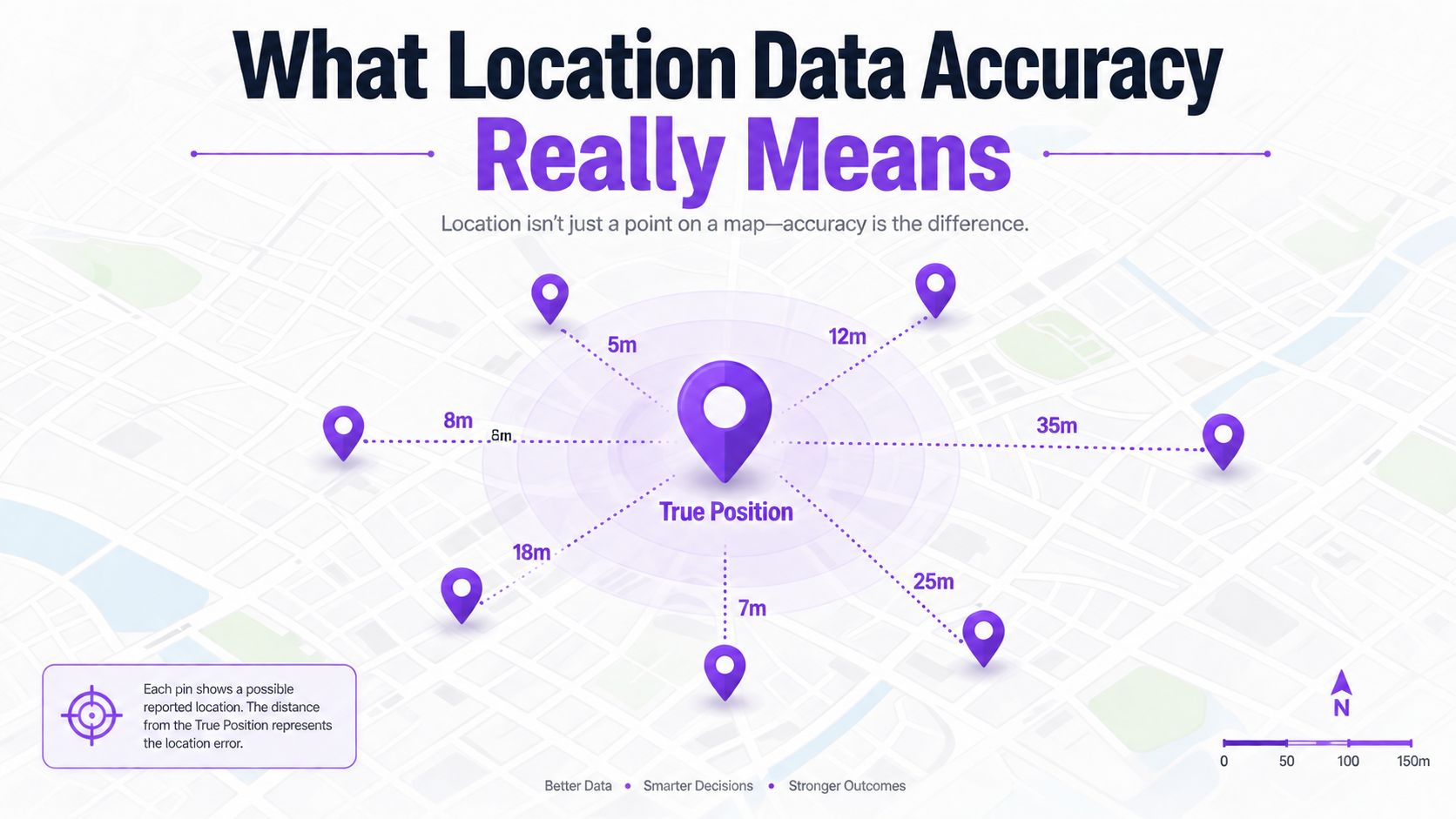 A diagram illustrating location data accuracy by showing various reported pins at different distances from a true position.