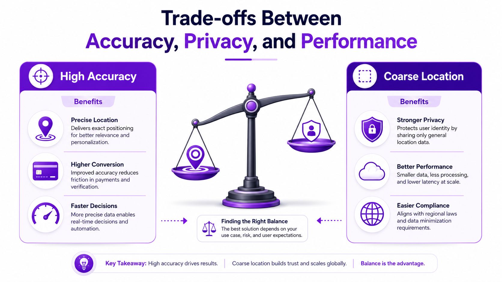An infographic illustrating the trade-offs between high location accuracy and coarse location for privacy and performance.