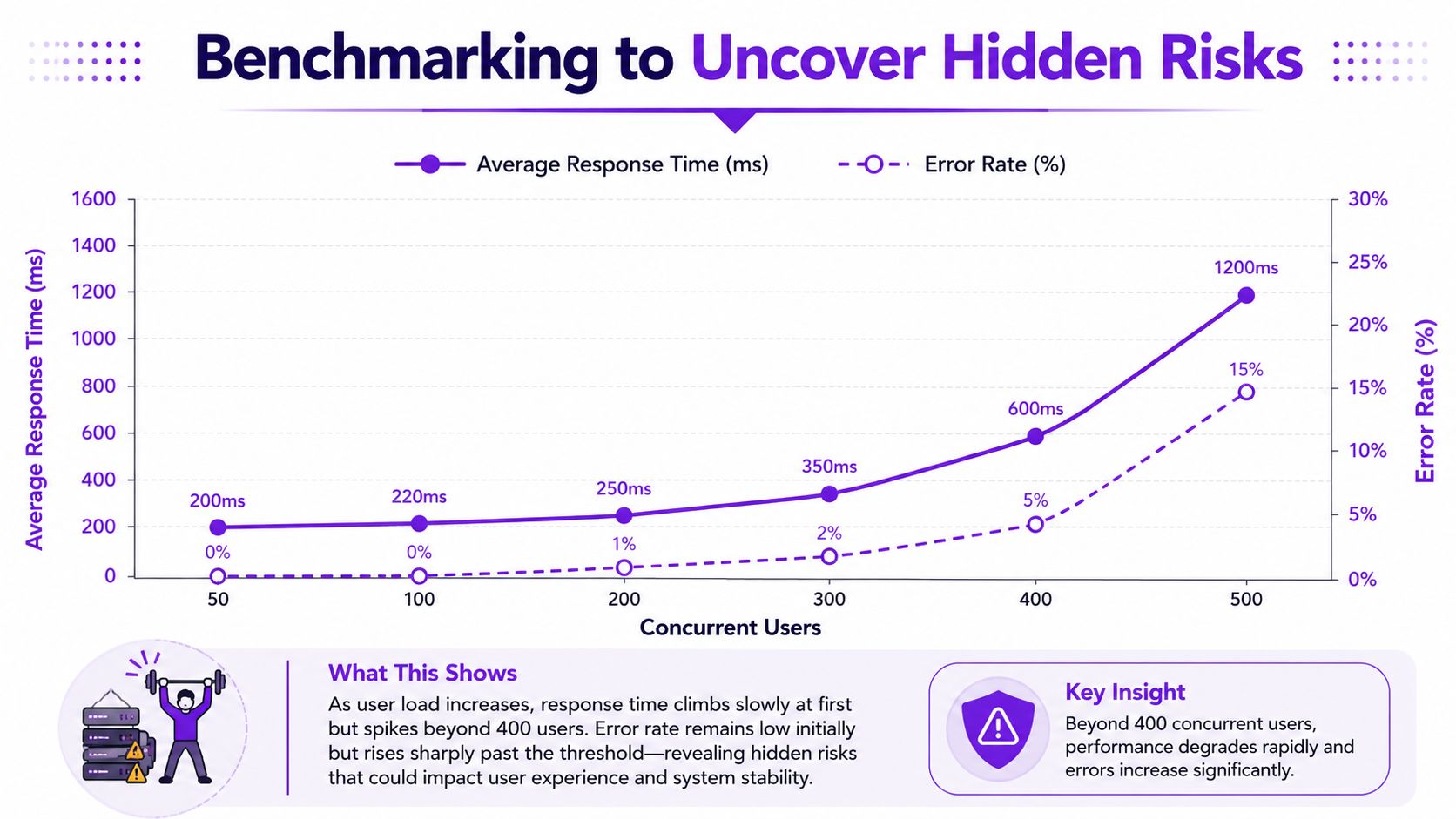 A line chart showing a spike in system response times and error rates as concurrent user load increases.