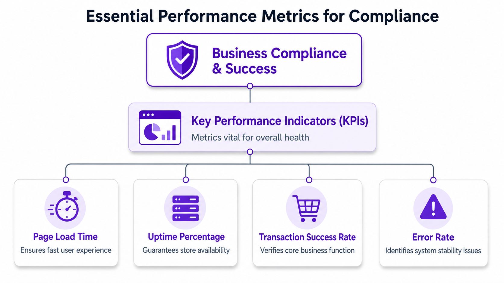 A diagram illustrating essential performance metrics for business compliance, including page load time, uptime, transactions, and error rates.