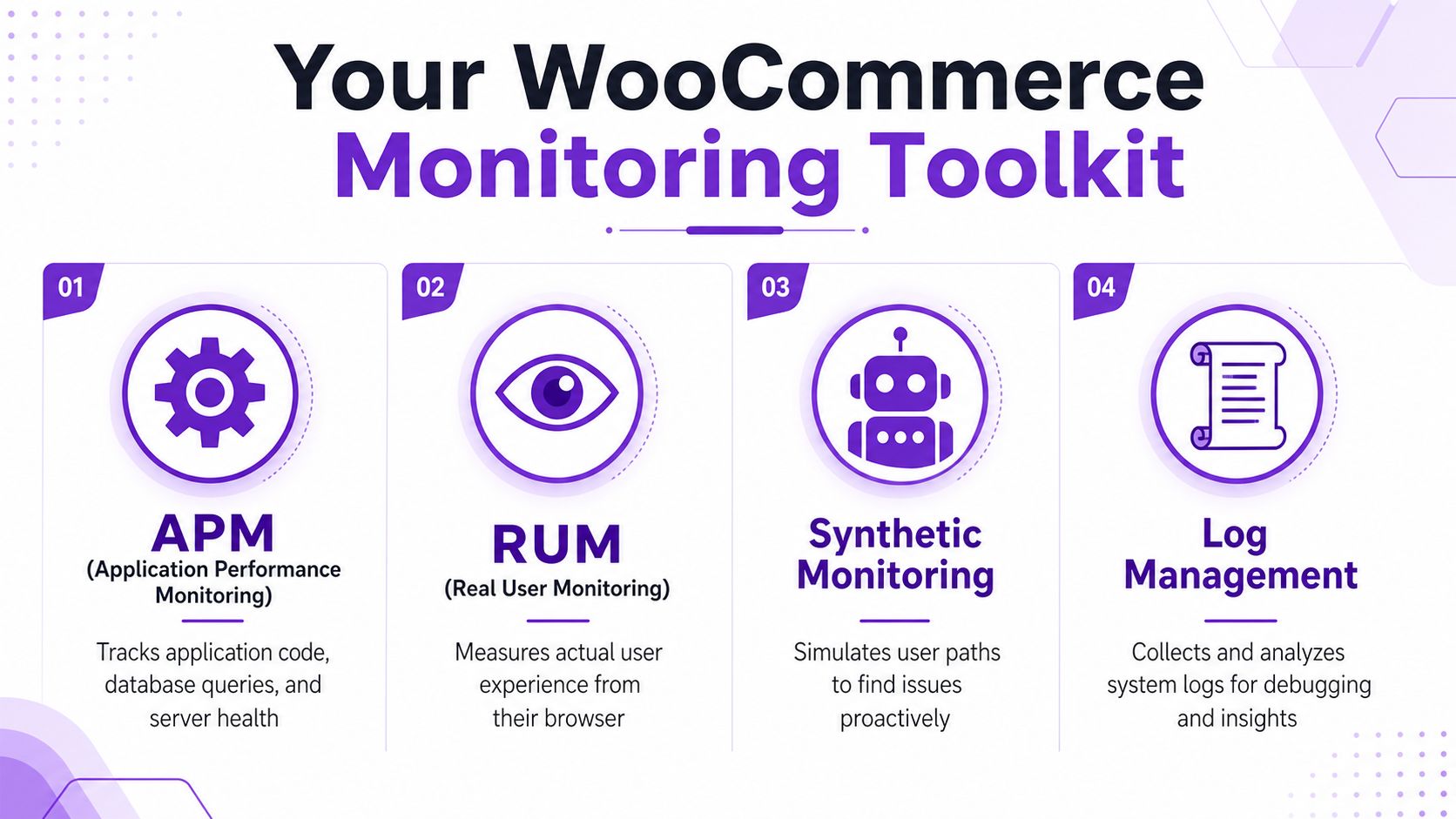 An infographic titled Your WooCommerce Monitoring Toolkit listing four key tools for performance and system oversight.