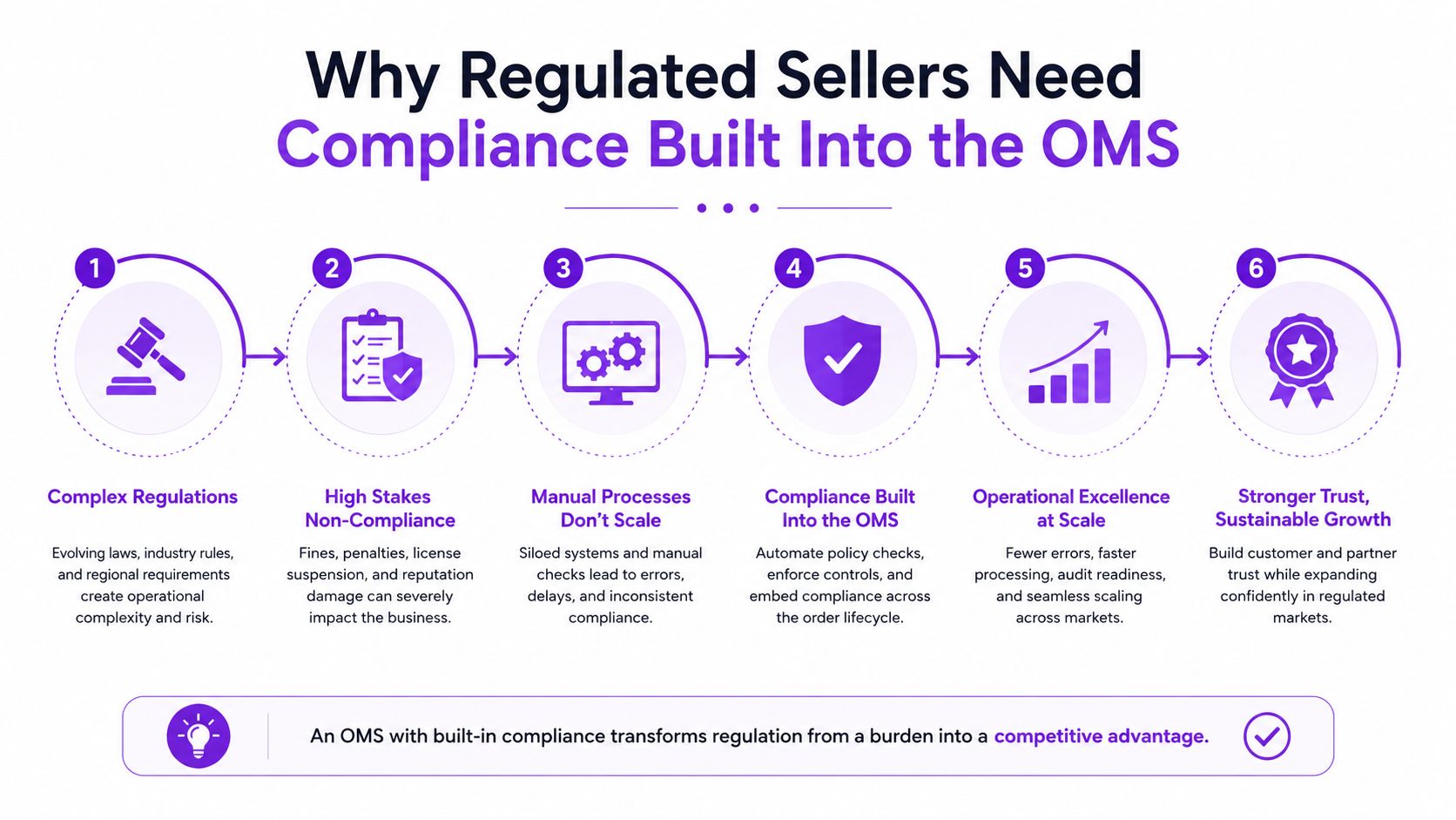 A six-step infographic explaining why regulated sellers need a compliance-integrated order management system for operational efficiency.