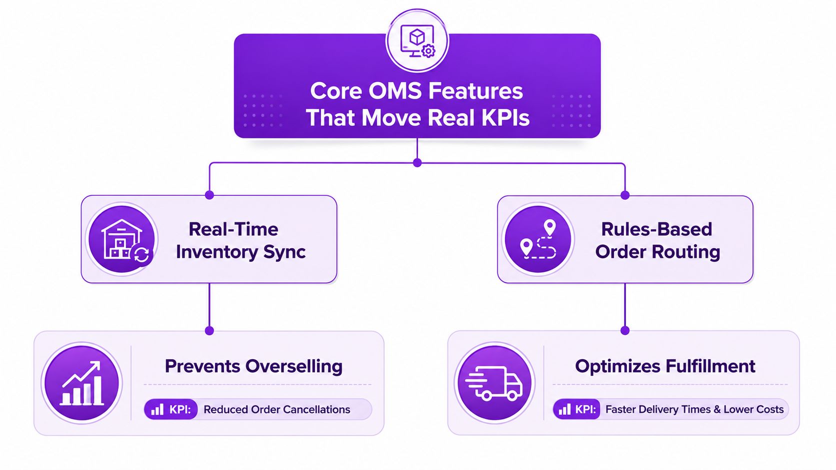 A diagram outlining two core order management system features: real-time inventory sync and rules-based order routing.