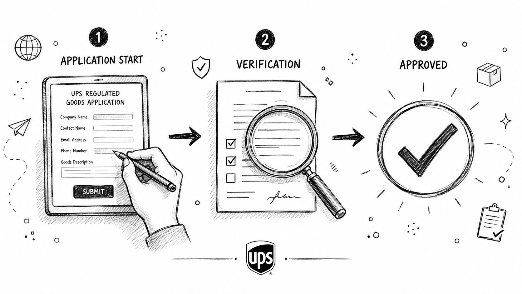 A hand-drawn illustration showing the three-step UPS regulated goods application, verification, and approval process.