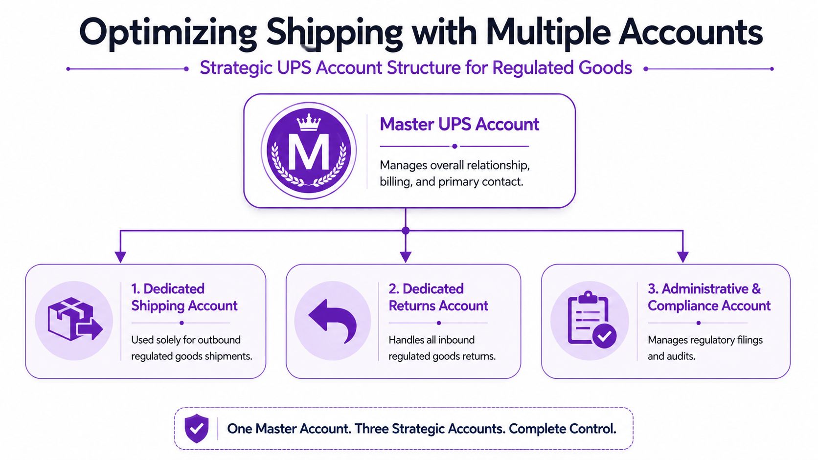 A diagram illustrating a strategic UPS account structure with one master account and three specialized sub-accounts.