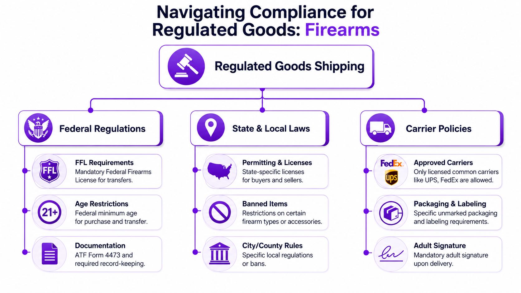 A flowchart infographic detailing federal regulations, state laws, and carrier policies for shipping regulated firearms.