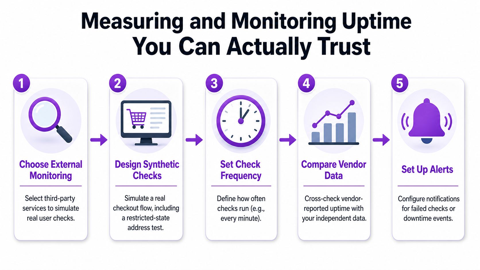 A five-step infographic showing the process for measuring and monitoring website uptime for better reliability.