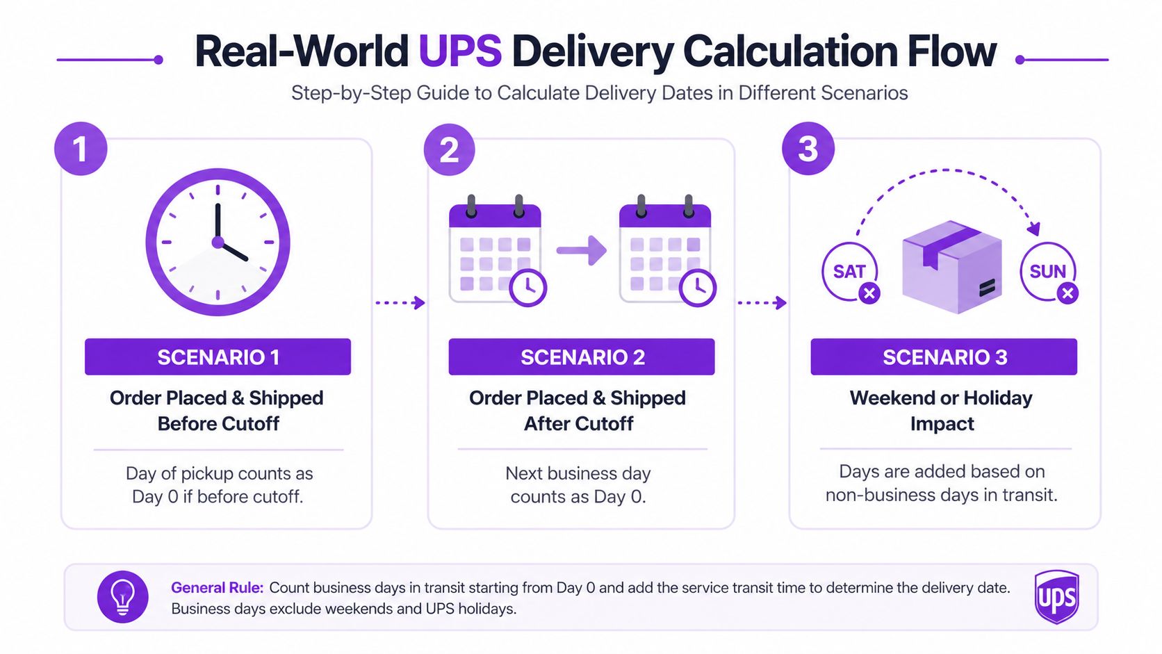 An infographic detailing the UPS delivery calculation flow including cutoff times, business days, and holiday impacts.