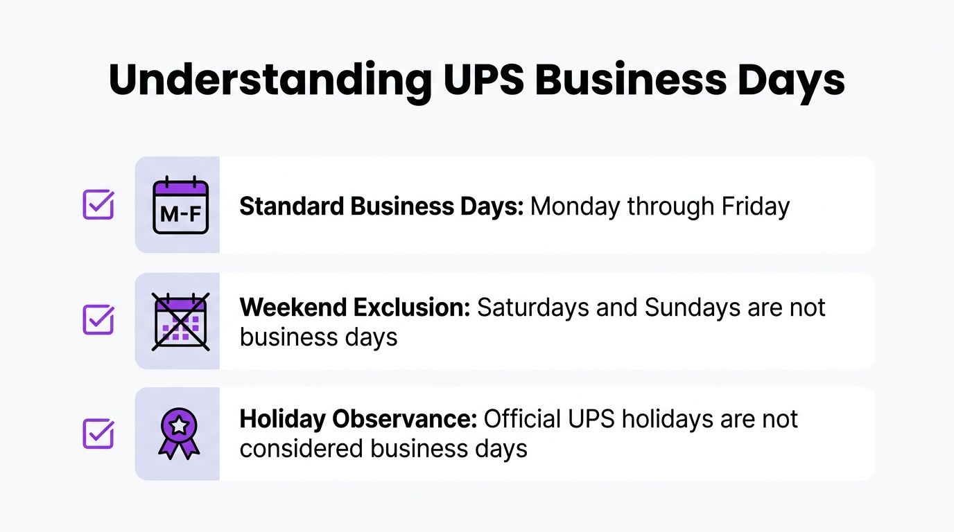 An infographic titled Understanding UPS Business Days, detailing that business days are Monday through Friday, excluding weekends and holidays.
