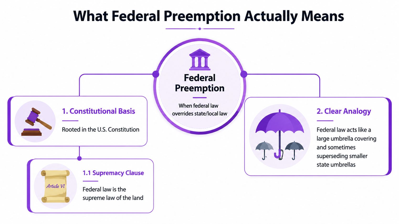 A diagram explaining federal preemption as the process where federal law overrides state and local laws.