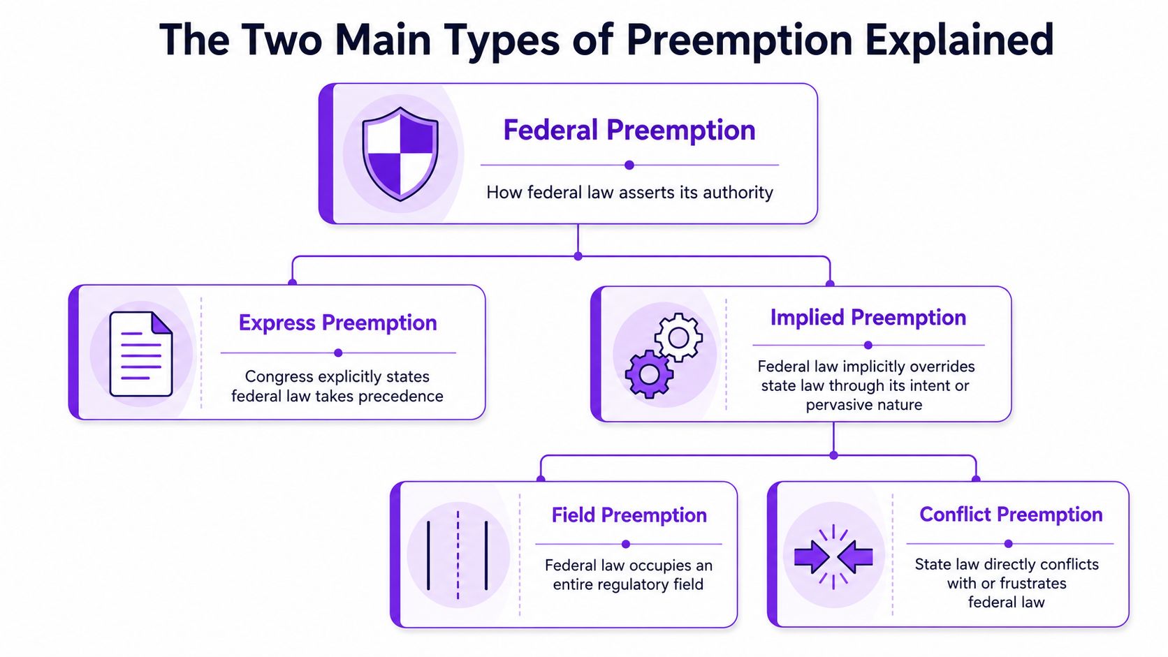 A diagram illustrating the hierarchy and types of federal preemption including express, implied, field, and conflict preemption.
