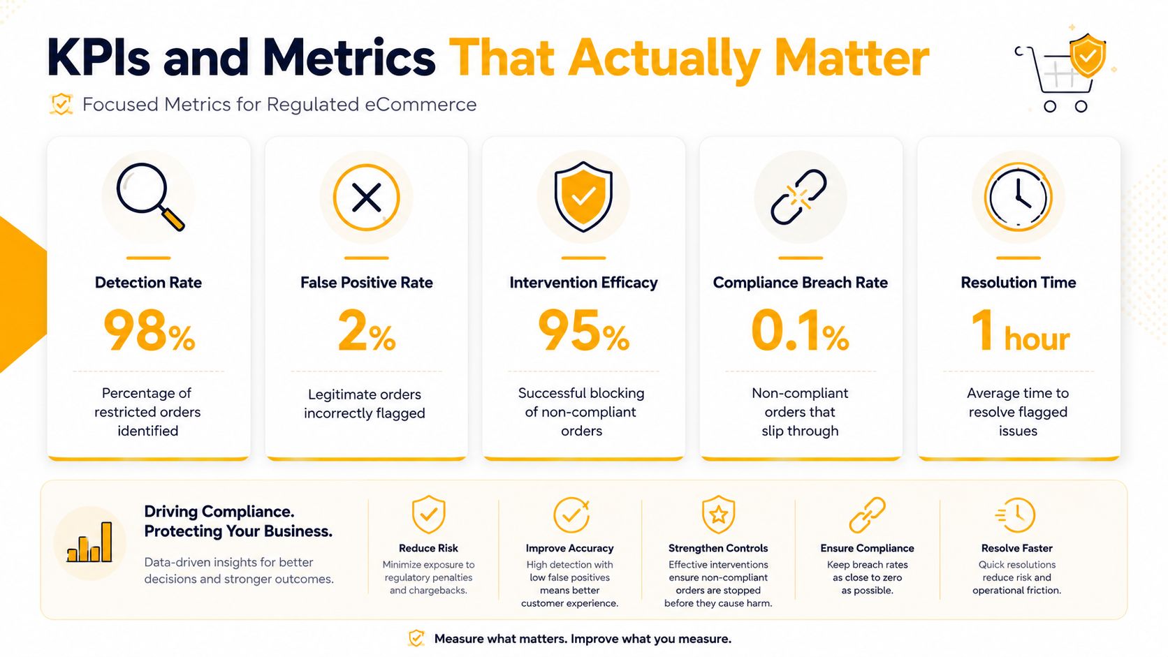 An infographic detailing essential eCommerce compliance KPIs and metrics for tracking regulated online business performance.
