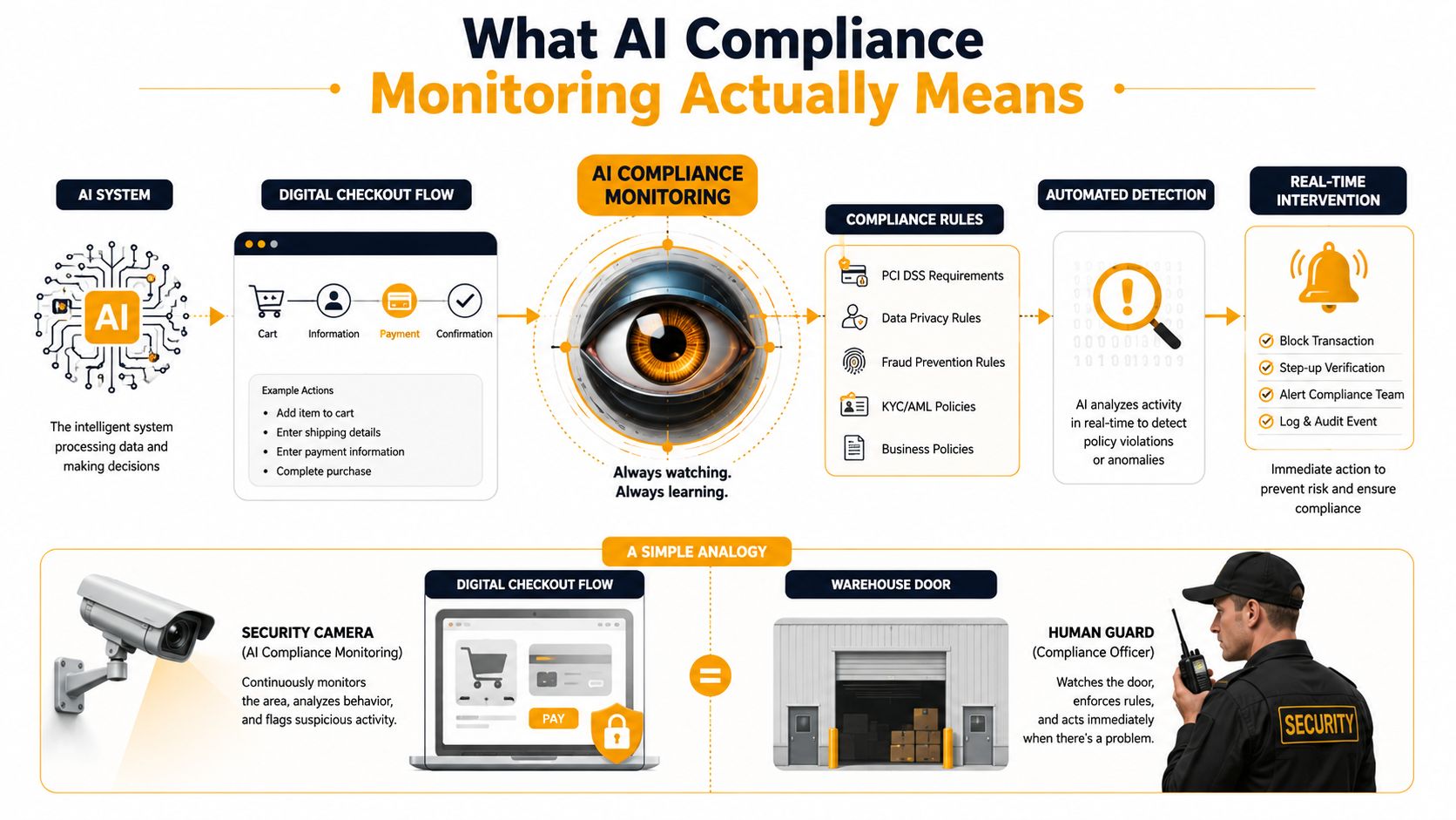 A diagram illustrating how AI compliance monitoring protects digital checkout flows through automated detection and real-time intervention.