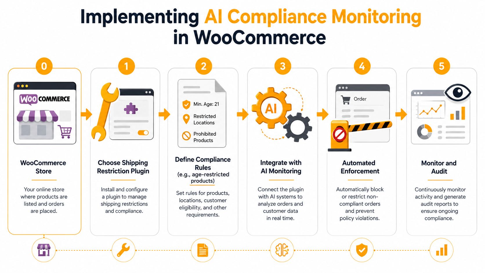 A six-step infographic illustrating the process of implementing AI compliance monitoring for a WooCommerce online store.