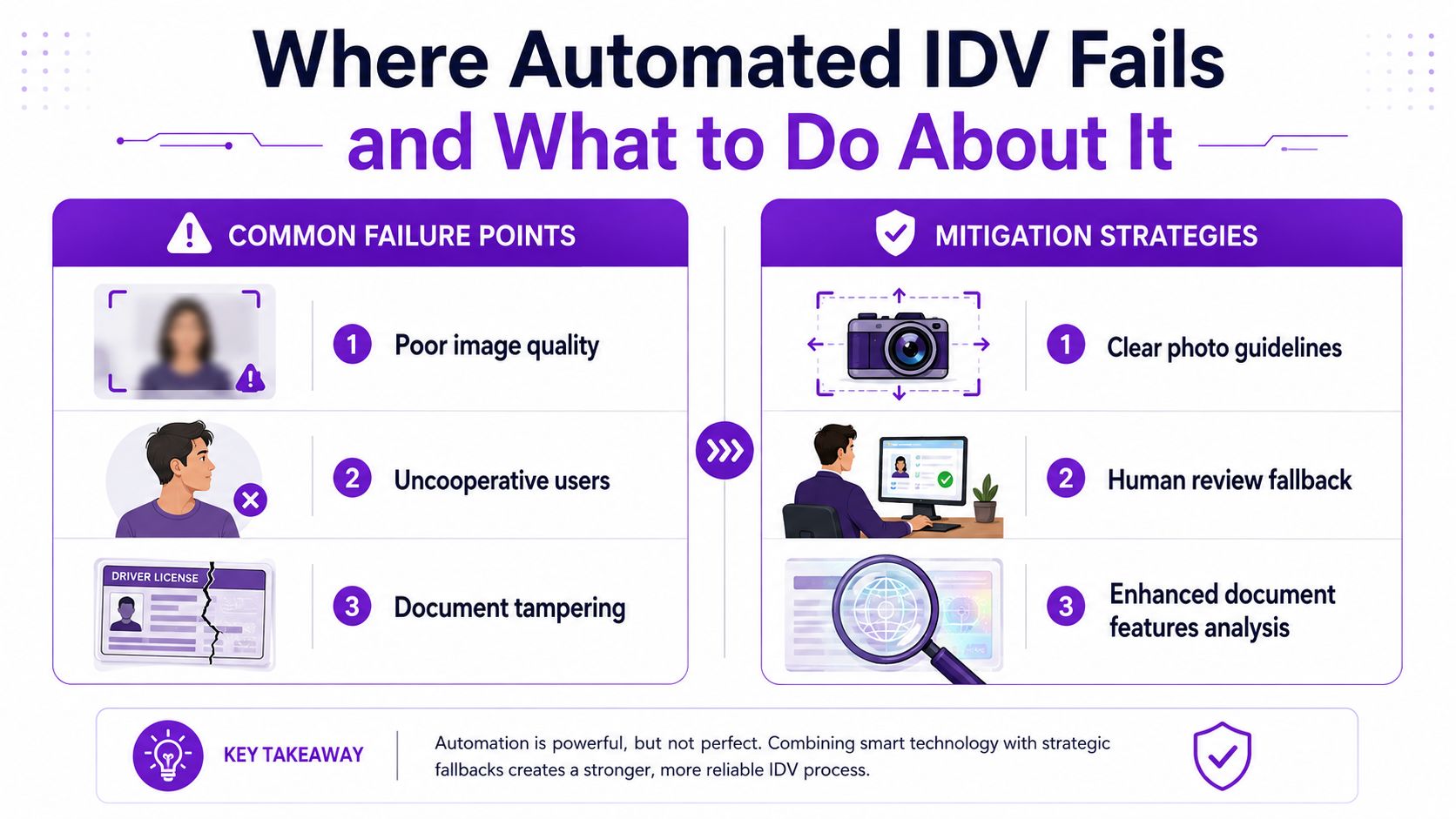 An infographic detailing common failure points in automated identity verification and effective mitigation strategies for businesses.