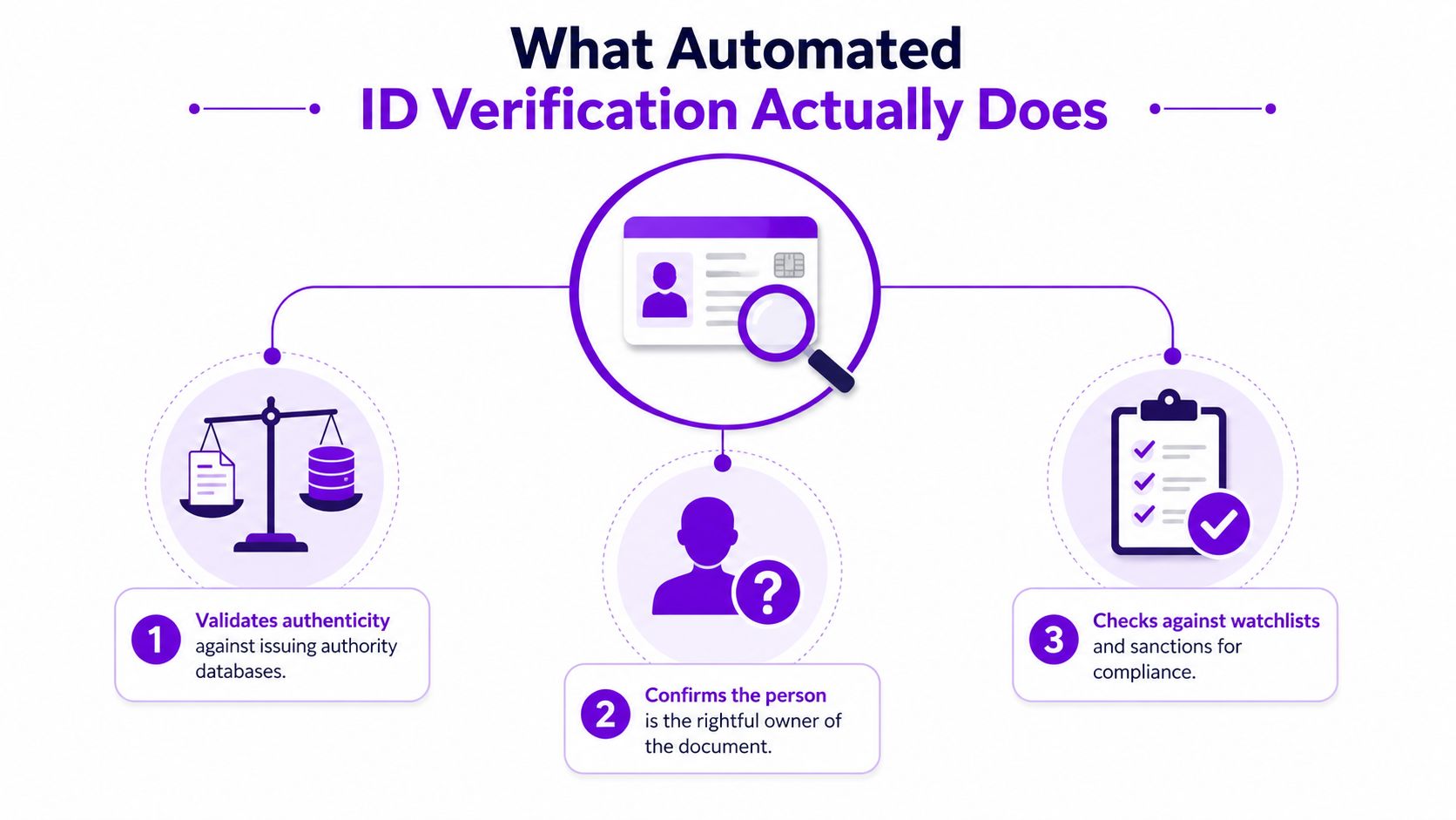 A diagram illustrating three key steps of automated ID verification: validating authenticity, confirming ownership, and checking compliance.